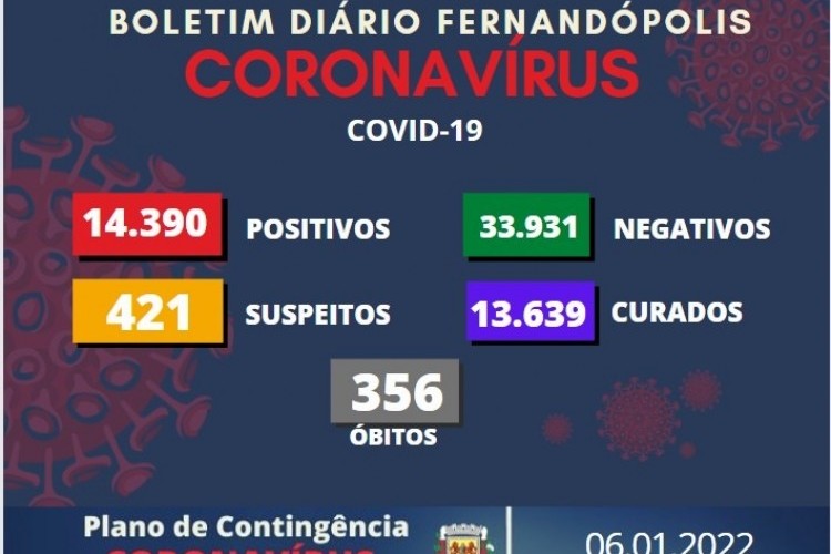 https://radiometropoleam.com.br/uploads/news/Covid: Sobe para 395 os infectados ativos em Fernandópolis