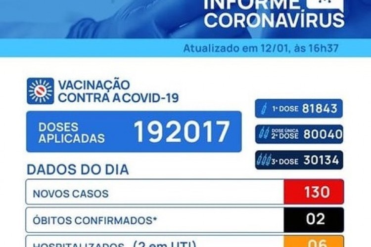 https://radiometropoleam.com.br/uploads/news/Votuporanga confirma 130 novos casos de covid e duas mortes	