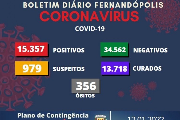 https://radiometropoleam.com.br/uploads/news/Fernandópolis contabiliza 1.283 infectados pela covid-19